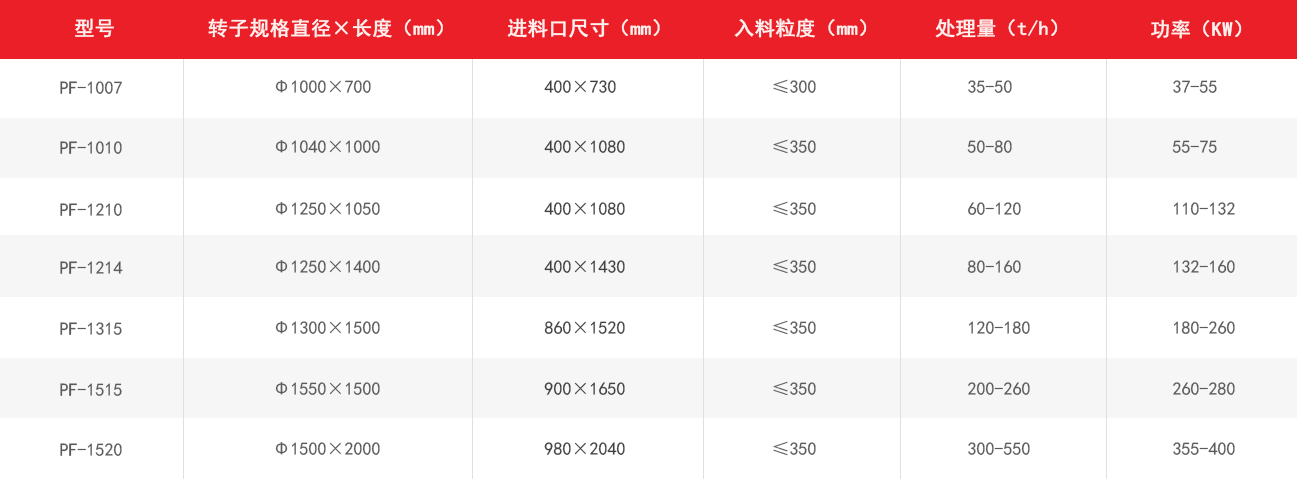 PF反擊式破碎機技術(shù)參數(shù)