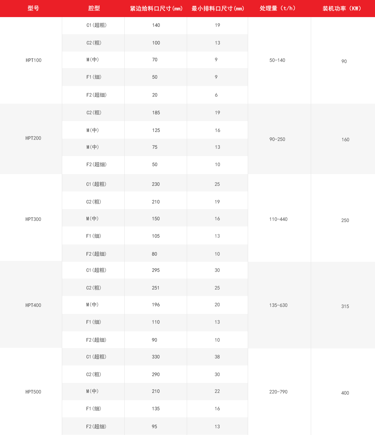 多缸圓錐破碎機技術參數(shù)